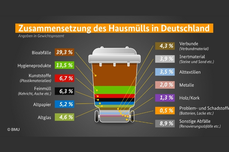 Quelle: https://www.bmu.de/media/1349/ Zusammensetzung Hausmüll
